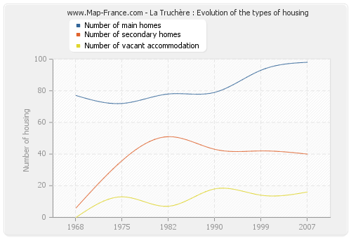 La Truchère : Evolution of the types of housing